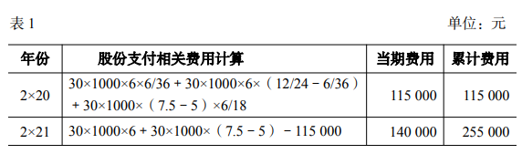 财政部会计司发布股份支付准则应用案例