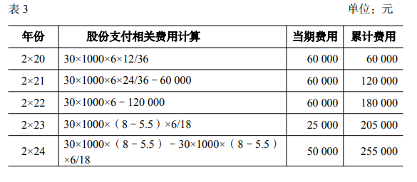 财政部会计司发布股份支付准则应用案例